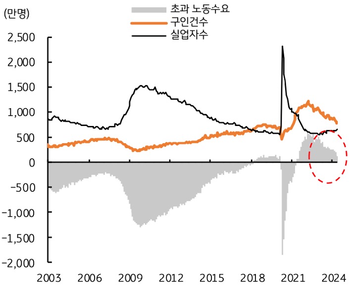 '미국 구인 건수' 둔화 및 '실업자 수' 증가 추세로 인해 노동시장 내 초과 수요도 점차 해소 되는 중임. 이를 반영하면 향후 미국 고용도 완만하게 둔화되는 흐름이 예상되는 내용의 그래프이다.