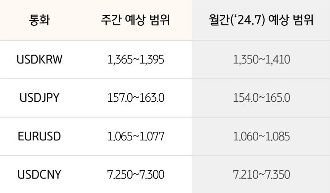 이번주 '달러/원'은 대외 불안에 상방 압력이 클 것으로 보이나, 상단은 심리적 저항선인 90원대 초중반으로 예상된다는 내용의 표이다.