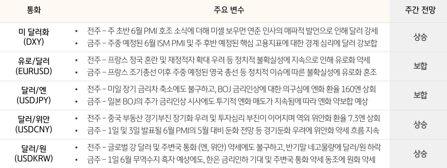 '주요 통화'의 '동향 및 전망'을 정리한 표로 달러와 주요 통화간의 주간 전망 방향과 변수를 보여준다.