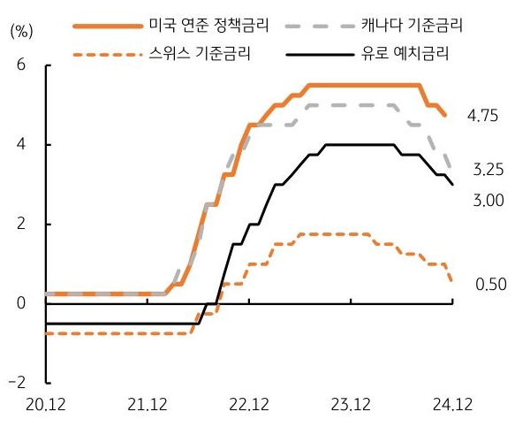 20년 12월 부터 24년 12월까지 미국, 캐나다, 스위스, 유로 '기준금리'의 추이를 그래프로 정리했다.