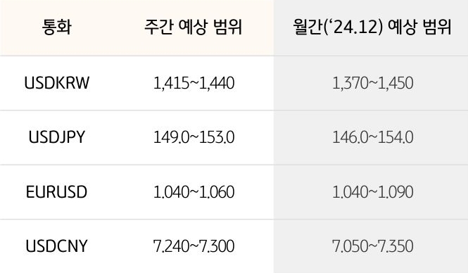 '환율' '달러/원', 달러/엔,  유로/달러의 주간 예상 범위 및 월간 예상 범위가 표로 정리되어 있다.