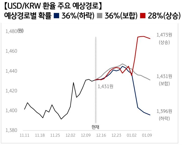 '달러/원 환율'의 예상 경로를 확률에 따라 정리하여 그래프로 표현하였다.