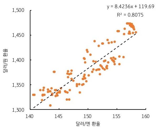 '달러/원 환율'과 '달러/엔 환율'의 회귀식을 그래프로 정리했다.