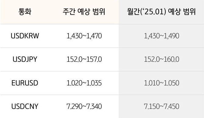 '환율' '달러/원', 달러/엔,  유로/달러의 주간 예상 범위 및 월간 예상 범위가 표로 정리되어 있다.