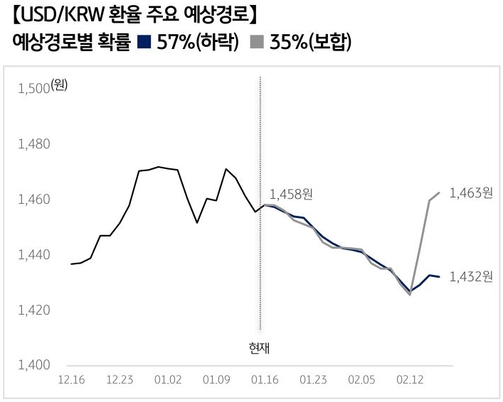 '달러/원 환율'의 예상 경로를 확률에 따라 정리하여 그래프로 표현하였다.