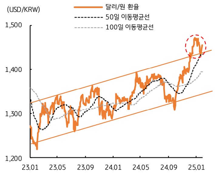23년 1월 부터 25년 1월 까지 '달러/원 환율', 50일 이동평균선, 100일 이동평균선 추이를 그래프로 정리했다.