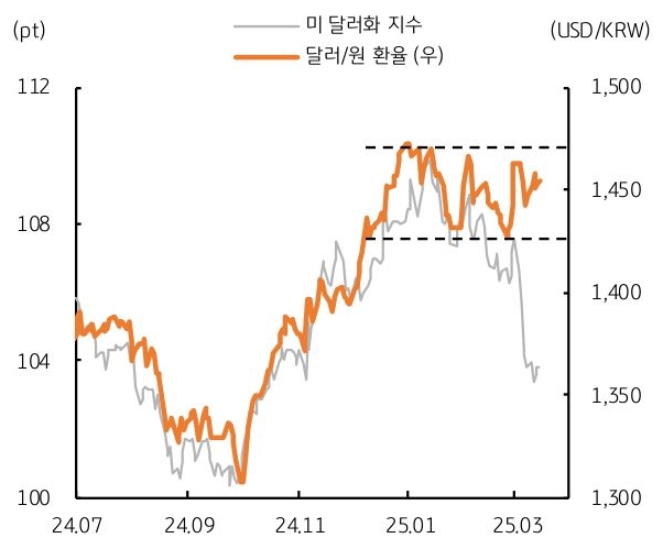 24년 7월 부터 25년 3월 까지 '미 달러화 지수' 및 '달러/원 환율' 추이를 그래프로 정리했다.