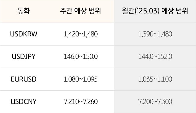 '환율' '달러/원', 달러/엔,  유로/달러의 주간 예상 범위 및 월간 예상 범위가 표로 정리되어 있다.