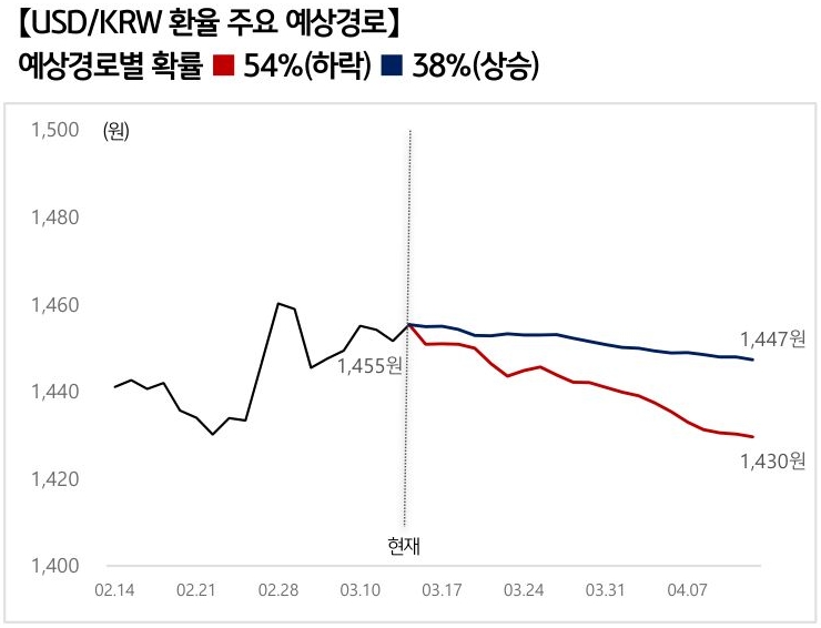 '달러/원 환율'의 예상 경로를 확률에 따라 정리하여 그래프로 표현하였다.
