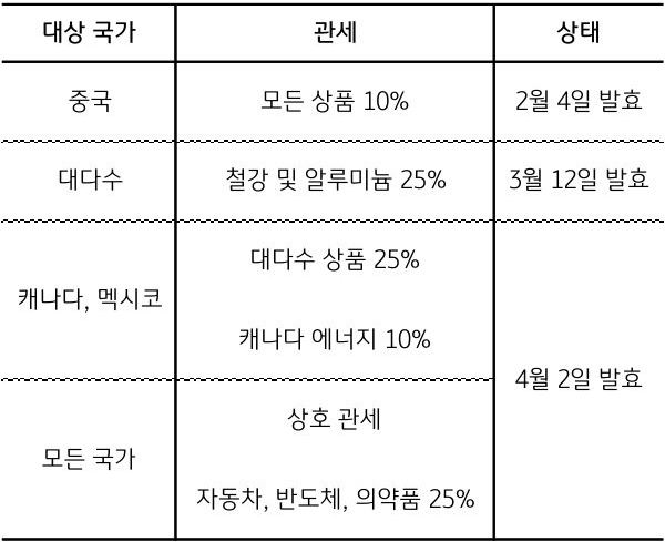 '트럼프 행정부'의 '관세 정책' 테이블을 대상 국가, 관세, 상태로 구분하여 표로 정리했다.