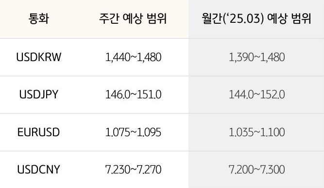 '환율' '달러/원', 달러/엔,  유로/달러의 주간 예상 범위 및 월간 예상 범위가 표로 정리되어 있다.