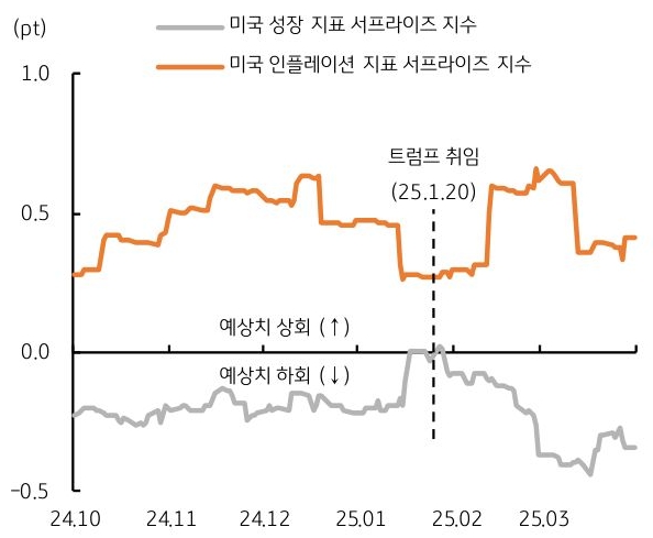 24년 10월 부터 25년 3월 까지 '미국' '성장 지표' 서프라이즈 지수 및 '인플레이션' 지표 서프라이즈 지수 추이를 그래프로 정리했다.