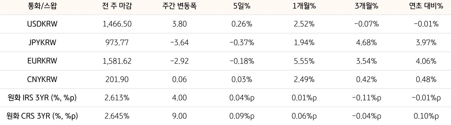 기간별 '환율' 및 '스왑 금리'의 변동폭을 보여주는 표다.