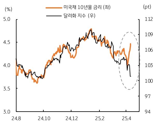 24년 8월 부터 25년 4월 까지 '미국채 10년물 금리', '달러화 지수' 추이를 그래프로 정리했다.