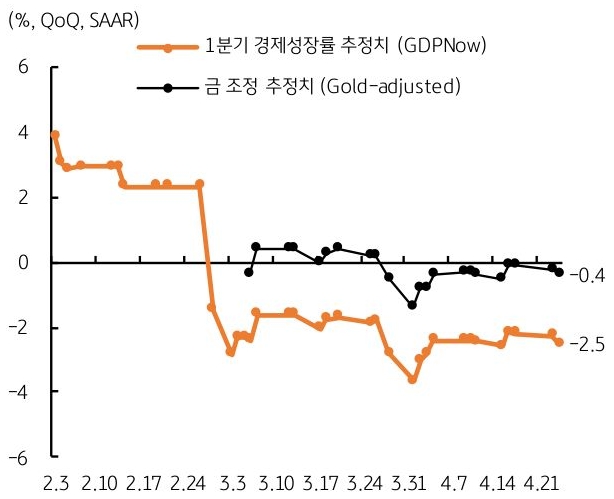 25년 2월 3일 부터 4월 21일 까지 '미국' 1분기 '경제성장률' 추정치, 금 조정 추정치 추이를 그래프로 정리했다.