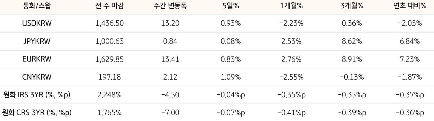 기간별 '환율' 및 '스왑 금리'의 변동폭을 보여주는 표다.