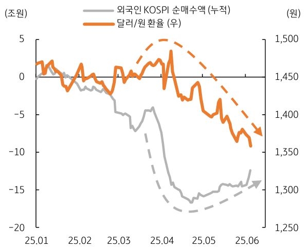 25년 1월 부터 25년 6월 까지 '외국인 KOSPI 순매수액', '달러/원 환율' 추이를 그래프로 정리했다.