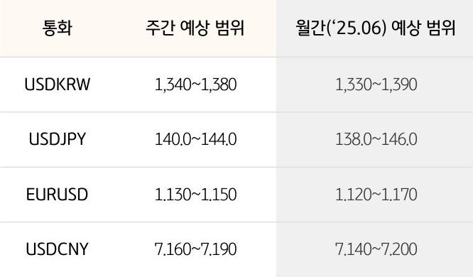 '환율' '달러/원', 달러/엔,  유로/달러의 주간 예상 범위 및 월간 예상 범위가 표로 정리되어 있다.