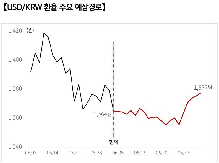 '달러/원 환율'의 예상 경로를 확률에 따라 정리하여 그래프로 표현하였다.