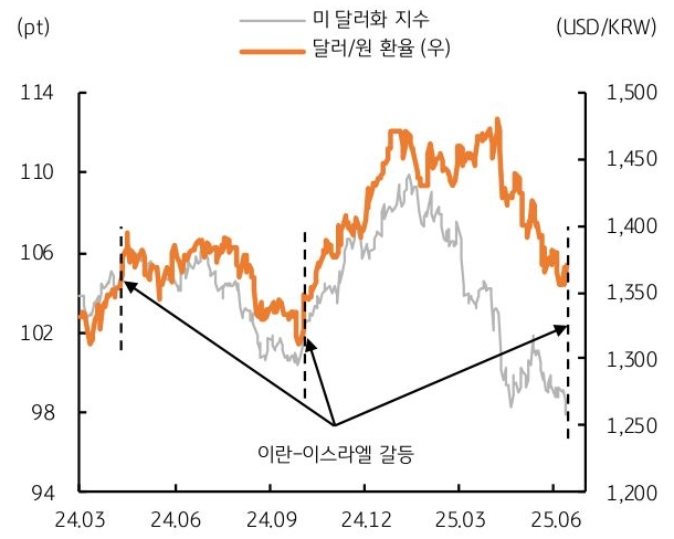 24년 3월 부터 25년 6월 까지 '미 달러화 지수' 및 '달러/원 환율' 추이를 그래프로 정리했다.