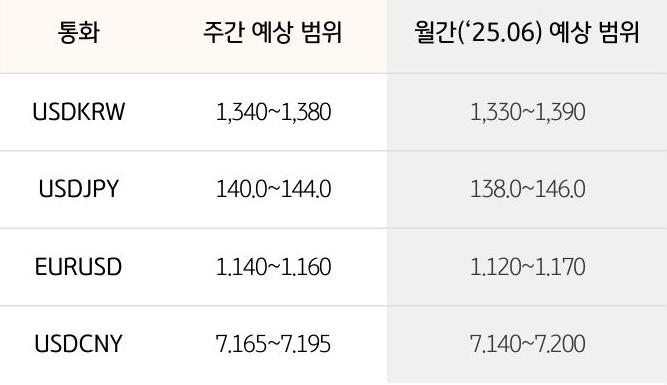 '환율' '달러/원', 달러/엔,  유로/달러의 주간 예상 범위 및 월간 예상 범위가 표로 정리되어 있다.
