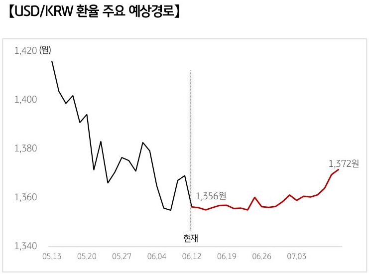 '달러/원 환율'의 예상 경로를 확률에 따라 정리하여 그래프로 표현하였다.