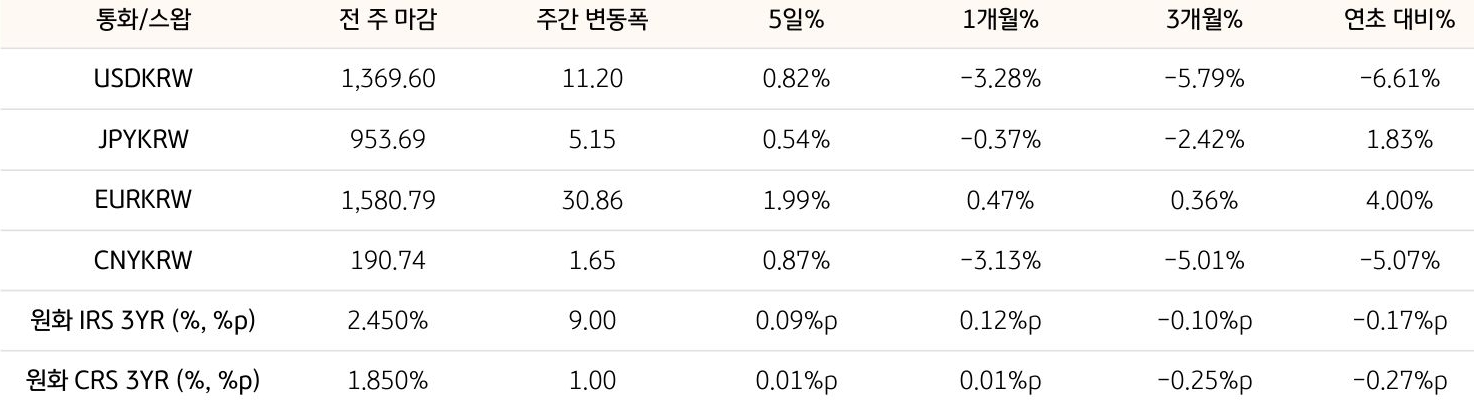 기간별 '환율' 및 '스왑 금리'의 변동폭을 보여주는 표다.