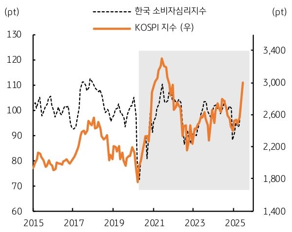 2015년 부터 2025년 까지 '한국' '소비자심리지수' 및 'KOSPI 지수' 추이를 그래프로 정리했다.