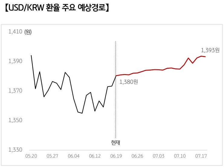 '달러/원 환율'의 예상 경로를 확률에 따라 정리하여 그래프로 표현하였다.