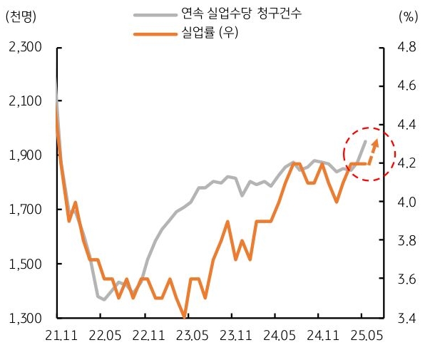 21년 11월 부터 25년 5월 까지 '미국' '연속 실업수당 청구건수' 및 '실업률' 추이를 그래프로 정리했다.