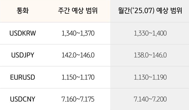 '환율' '달러/원', 달러/엔,  유로/달러의 주간 예상 범위 및 월간 예상 범위가 표로 정리되어 있다.