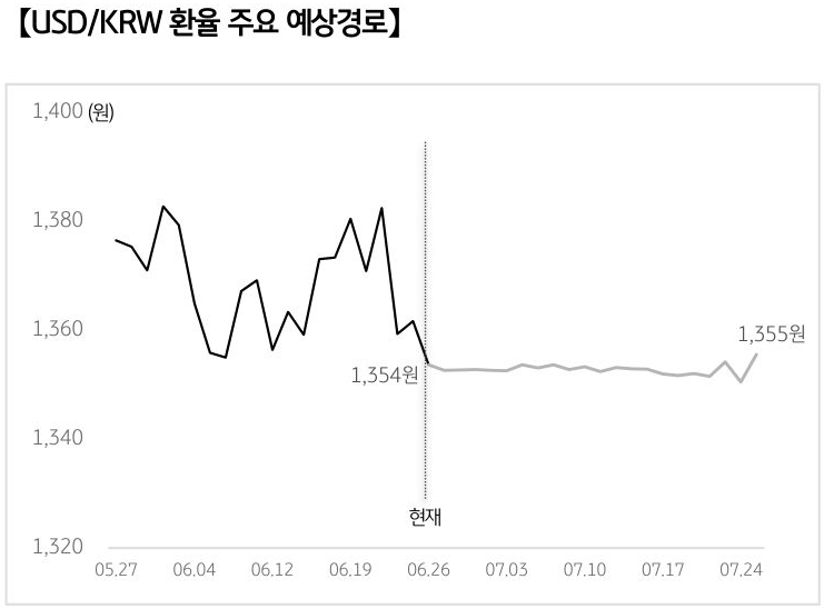 '달러/원 환율'의 예상 경로를 확률에 따라 정리하여 그래프로 표현하였다.