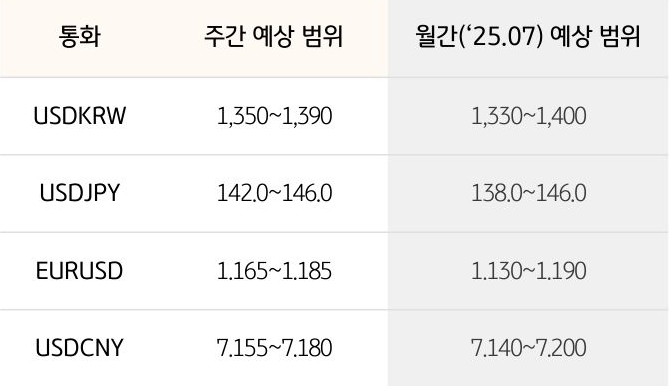 '환율' '달러/원', 달러/엔,  유로/달러의 주간 예상 범위 및 월간 예상 범위가 표로 정리되어 있다.