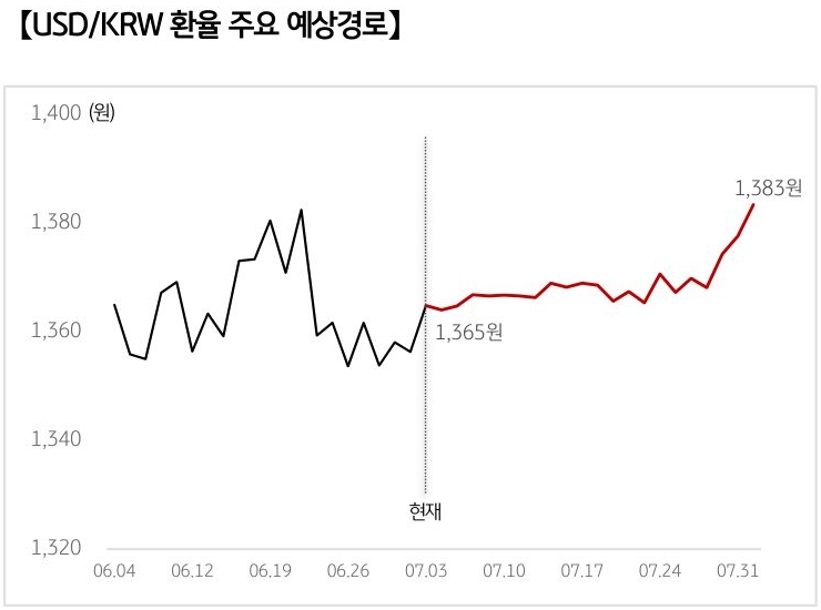 '달러/원 환율'의 예상 경로를 확률에 따라 정리하여 그래프로 표현하였다.