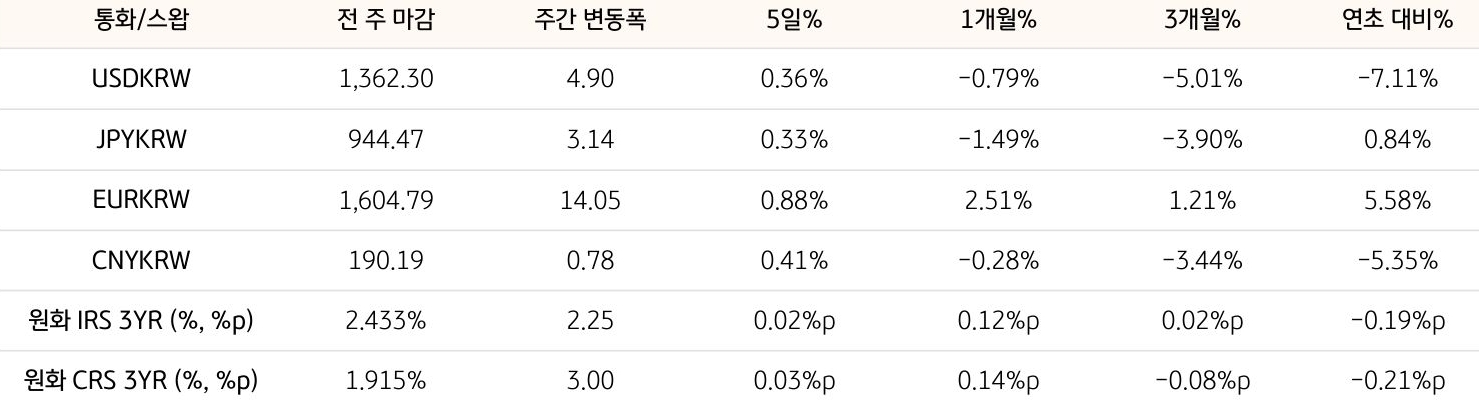 기간별 '환율' 및 '스왑 금리'의 변동폭을 보여주는 표다.