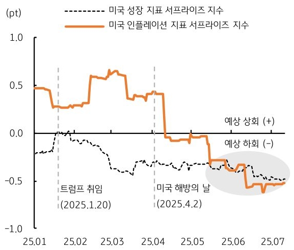 25년 1월 부터 25년 7월 까지 '미국' '성장 지표 서프라이즈 지수' 및 미국 '인플레이션 지표 서프라이즈 지수' 추이를 그래프로 정리했다.