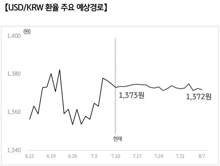 '달러/원 환율'의 예상 경로를 확률에 따라 정리하여 그래프로 표현하였다.