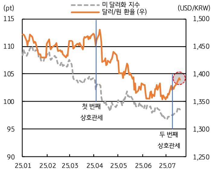 25년 1월 부터 25년 7월 까지 '미 달러화 지수' 및 '달러/원 환율' 추이를 그래프로 정리했다.