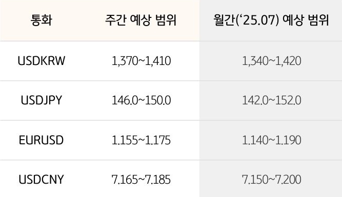 '환율' '달러/원', 달러/엔,  유로/달러의 주간 예상 범위 및 월간 예상 범위가 표로 정리되어 있다.