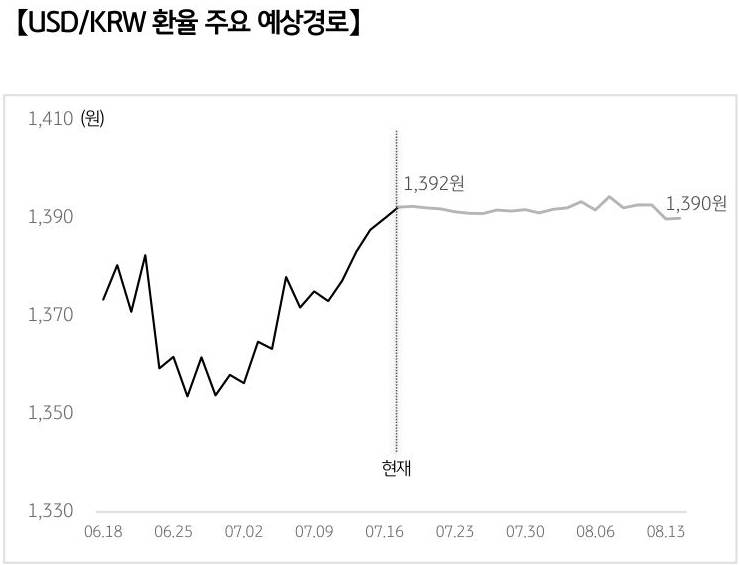 '달러/원 환율'의 예상 경로를 확률에 따라 정리하여 그래프로 표현하였다.
