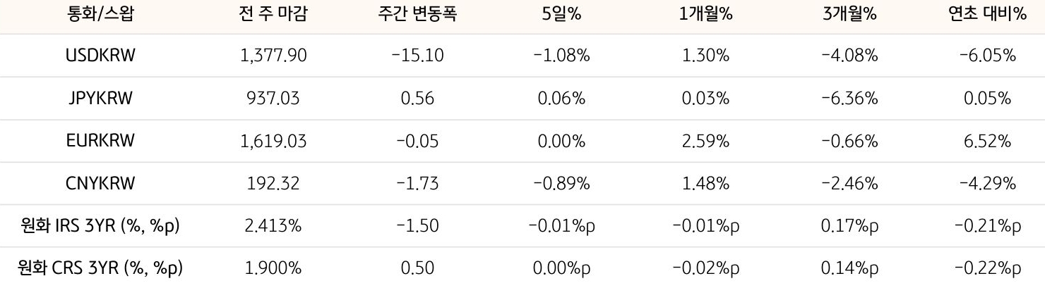 기간별 '환율' 및 '스왑 금리'의 변동폭을 보여주는 표다.