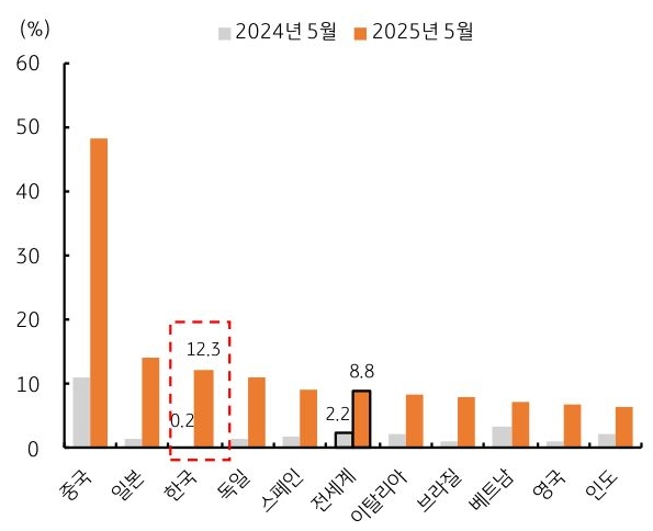 24년 5월과 2025년 5월을 기준으로 '미국'의 주요 10개국에 대한 '실효 관세율'을 그래프로 정리했다.