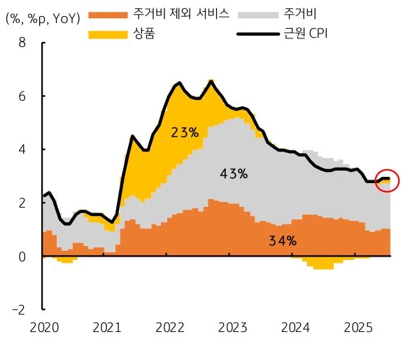 2020년 부터 2025년 까지 '미국' 주거비 제외 서비스, 주거비, 상품, '근원 CPI' 추이를 그래프로 정리했다.