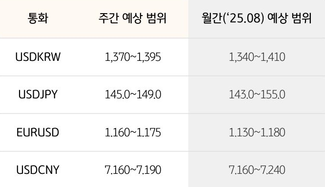 '환율' '달러/원', 달러/엔,  유로/달러의 주간 예상 범위 및 월간 예상 범위가 표로 정리되어 있다.