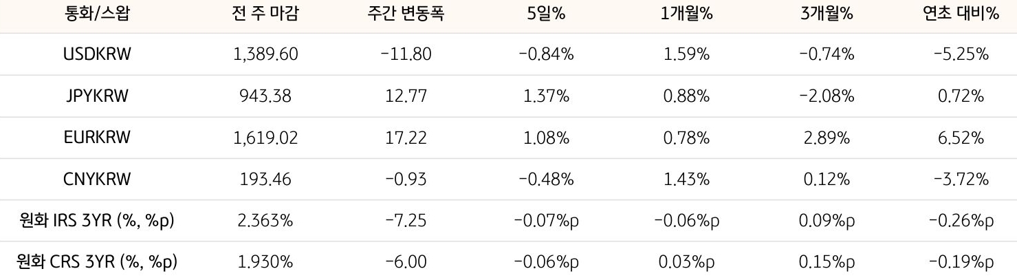 기간별 '환율' 및 '스왑 금리'의 변동폭을 보여주는 표다.