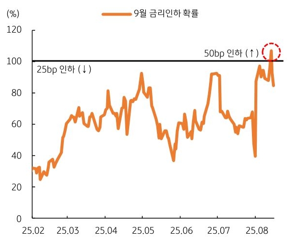 2025년 2월 부터 2025년 8월 까지 미국 연준 '9월 금리인하' 확률 추이를 그래프로 정리했다.