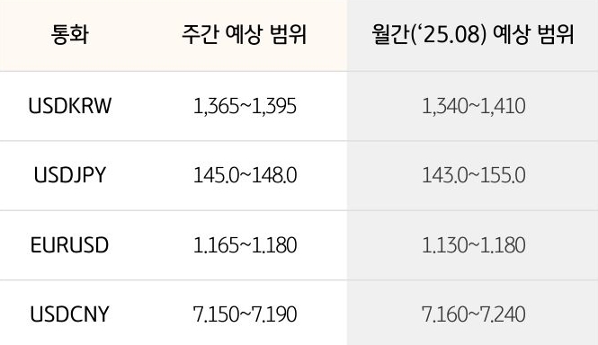 '환율' '달러/원', 달러/엔,  유로/달러의 주간 예상 범위 및 월간 예상 범위가 표로 정리되어 있다.
