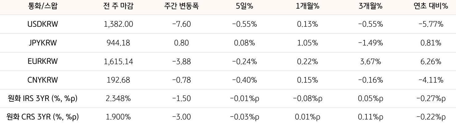 기간별 '환율' 및 '스왑 금리'의 변동폭을 보여주는 표다.