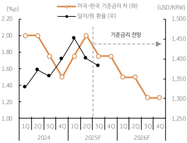 2024년 1분기 부터 2026년 4분기 까지 미국-한국 '기준금리' 차, '달러/원 환율' 추이를 그래프로 정리했다.