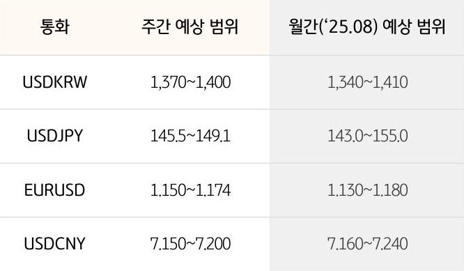 '환율' '달러/원', 달러/엔,  유로/달러의 주간 예상 범위 및 월간 예상 범위가 표로 정리되어 있다.